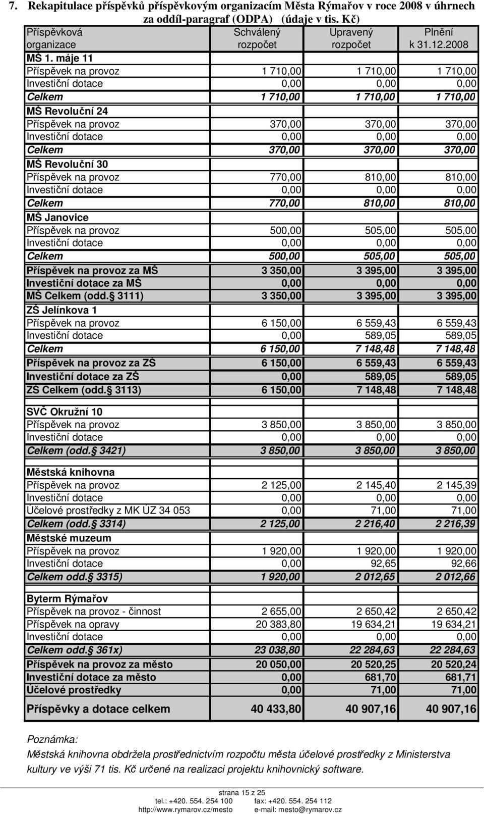 0,00 0,00 0,00 Celkem 370,00 370,00 370,00 MŠ Revoluční 30 Příspěvek na provoz 770,00 810,00 810,00 Investiční dotace 0,00 0,00 0,00 Celkem 770,00 810,00 810,00 MŠ Janovice Příspěvek na provoz 500,00