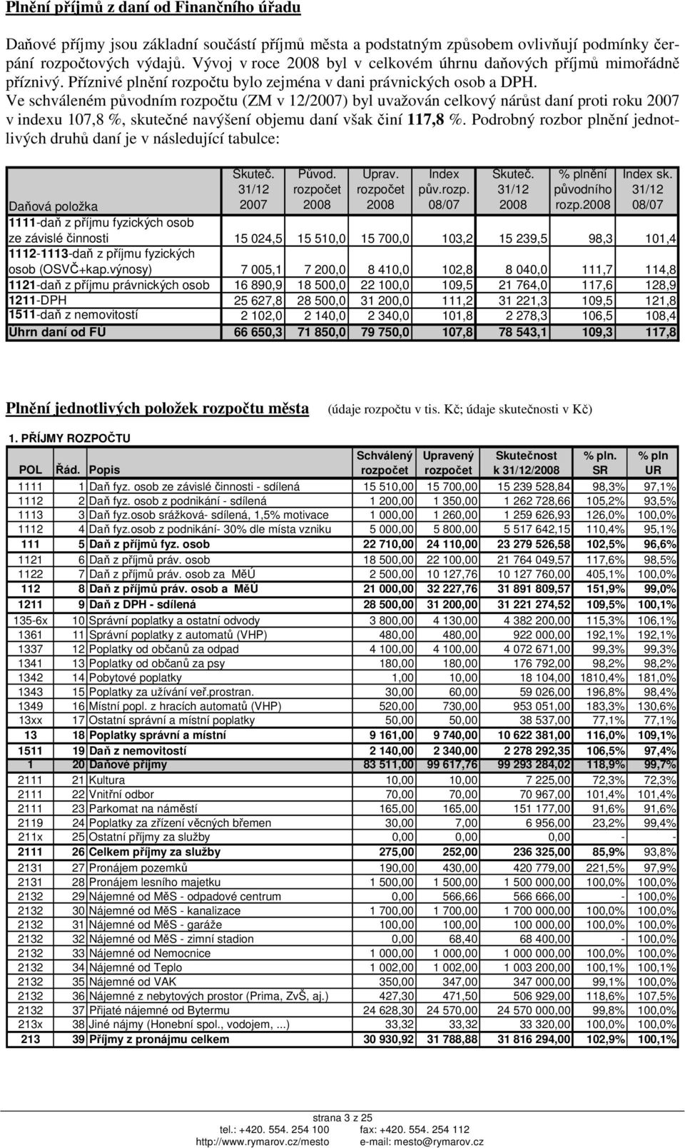 Ve schváleném původním rozpočtu (ZM v 12/2007) byl uvažován celkový nárůst daní proti roku 2007 v indexu 107,8 %, skutečné navýšení objemu daní však činí 117,8 %.