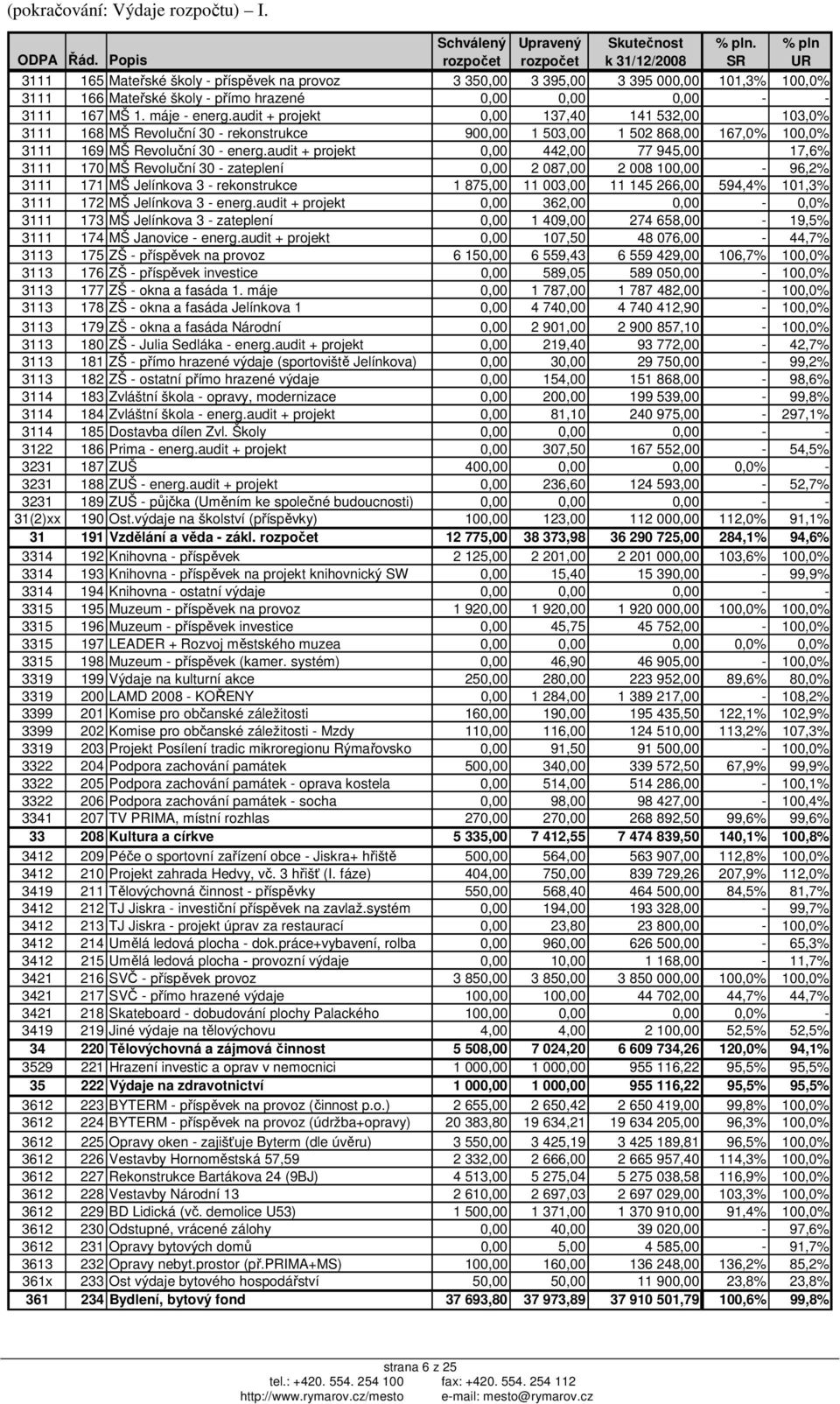 3111 167 MŠ 1. máje - energ.audit + projekt 0,00 137,40 141 532,00 103,0% 3111 168 MŠ Revoluční 30 - rekonstrukce 900,00 1 503,00 1 502 868,00 167,0% 100,0% 3111 169 MŠ Revoluční 30 - energ.