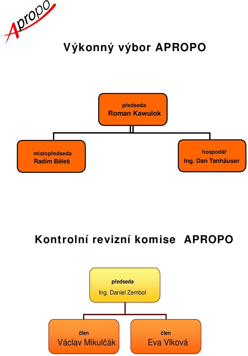 Dan Tanhäuser Kontrolní revizní komise APROPO