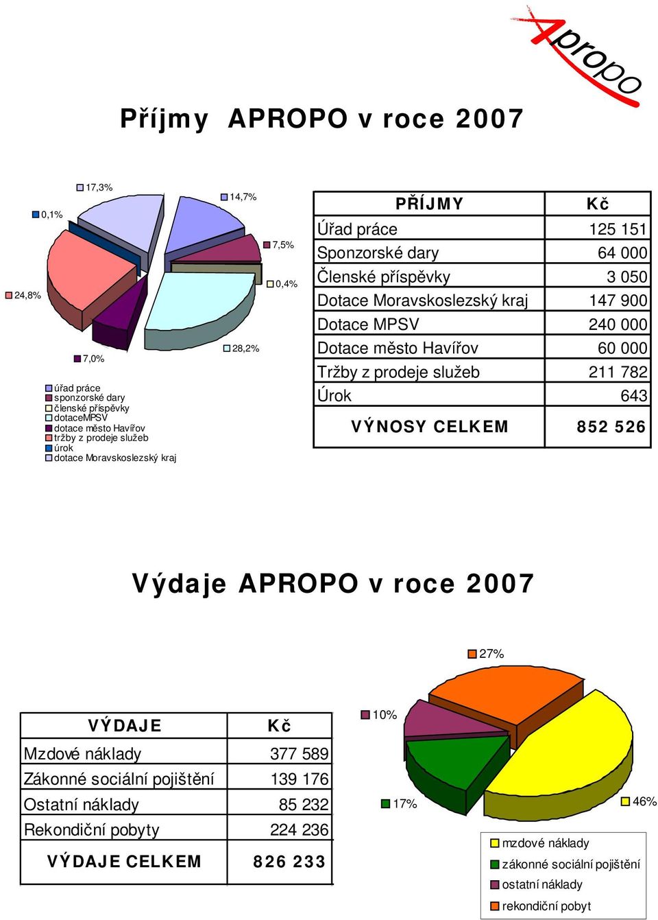 Dotace město Havířov 60 000 Tržby z prodeje služeb 211 782 Úrok 643 VÝNOSY CELKEM 852 526 Výdaje APROPO v roce 2007 27% VÝDAJE Kč Mzdové náklady 377 589 Zákonné sociální