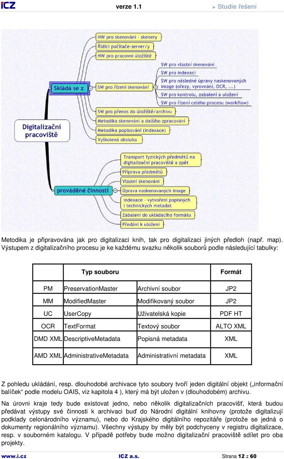 JP2 UC UserCopy Uživatelská kopie PDF HT OCR TextFormat Textový soubor ALTO XML DMD XML DescriptiveMetadata Popisná metadata XML AMD XML AdministrativeMetadata Administrativní metadata XML Z pohledu