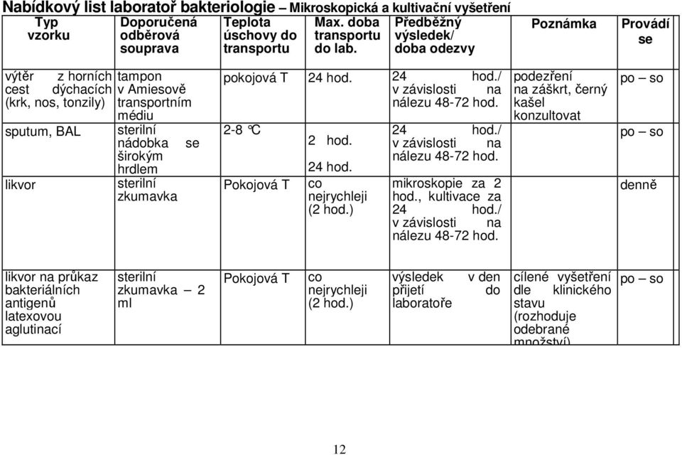 sterilní zkumavka pokojová T 24 hod. 24 hod./ v závislosti na nálezu 48-72 hod. 2-8 C Pokojová T 2 hod. 24 hod. co nejrychleji (2 hod.) 24 hod./ v závislosti na nálezu 48-72 hod. mikroskopie za 2 hod.