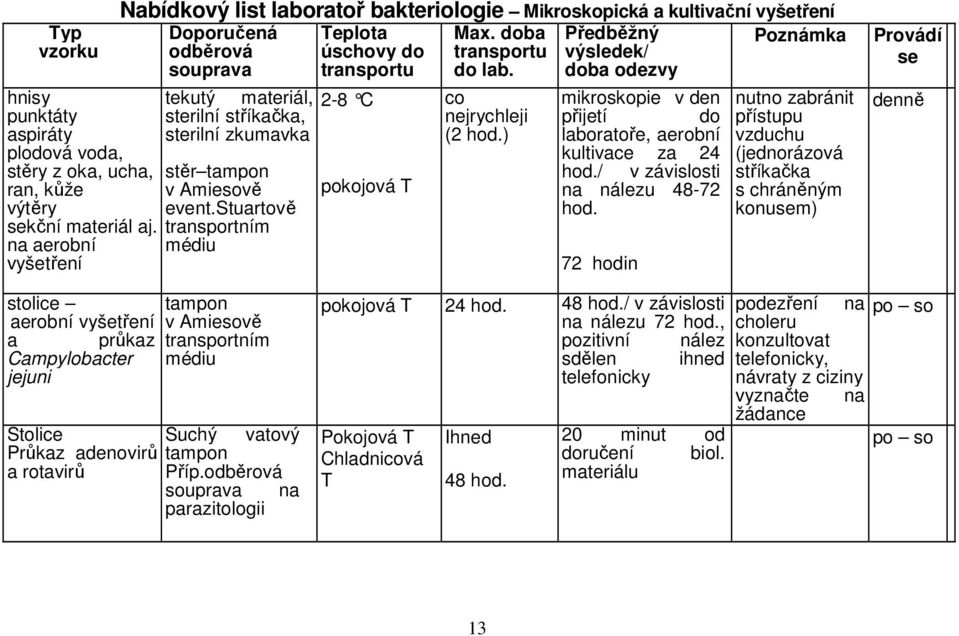 stuartově transportním médiu Teplota úschovy do transportu materiál, 2-8 C pokojová T Max. doba transportu do lab. co nejrychleji (2 hod.