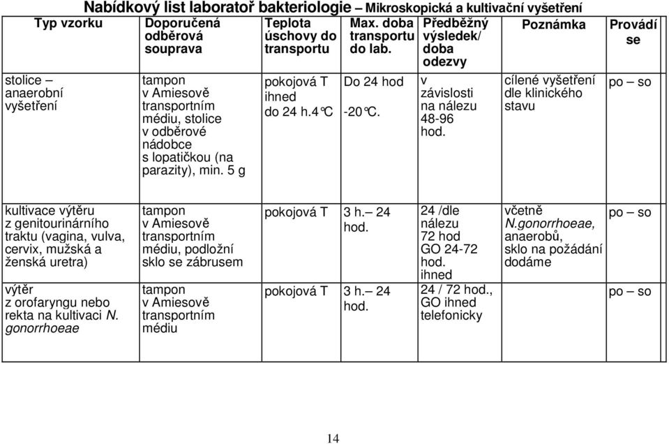 Předběžný výsledek/ doba odezvy v závislosti na nálezu 48-96 hod.