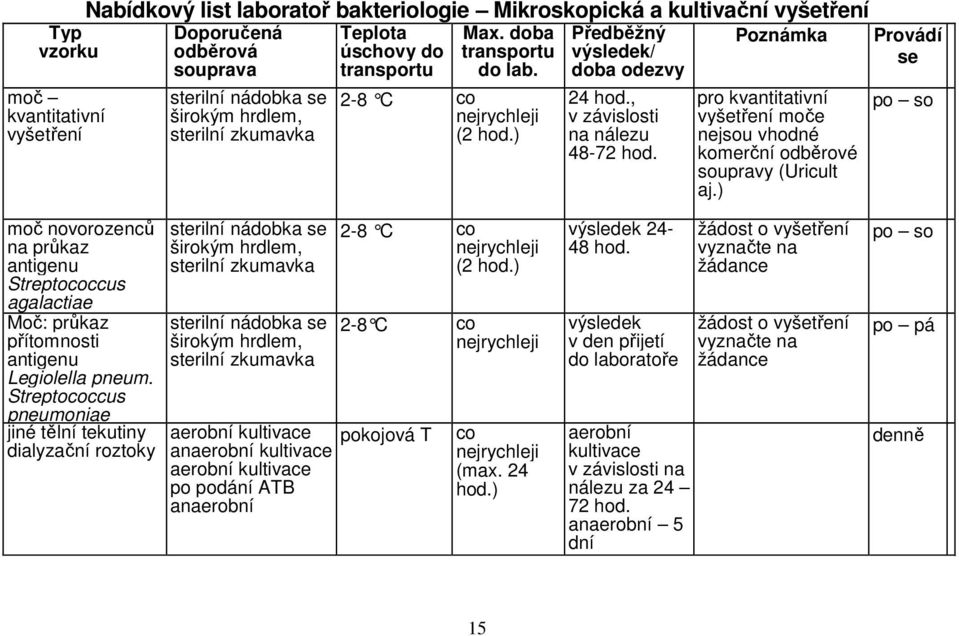 Poznámka pro kvantitativní vyšetření moče nejsou vhodné komerční odběrové soupravy (Uricult aj.