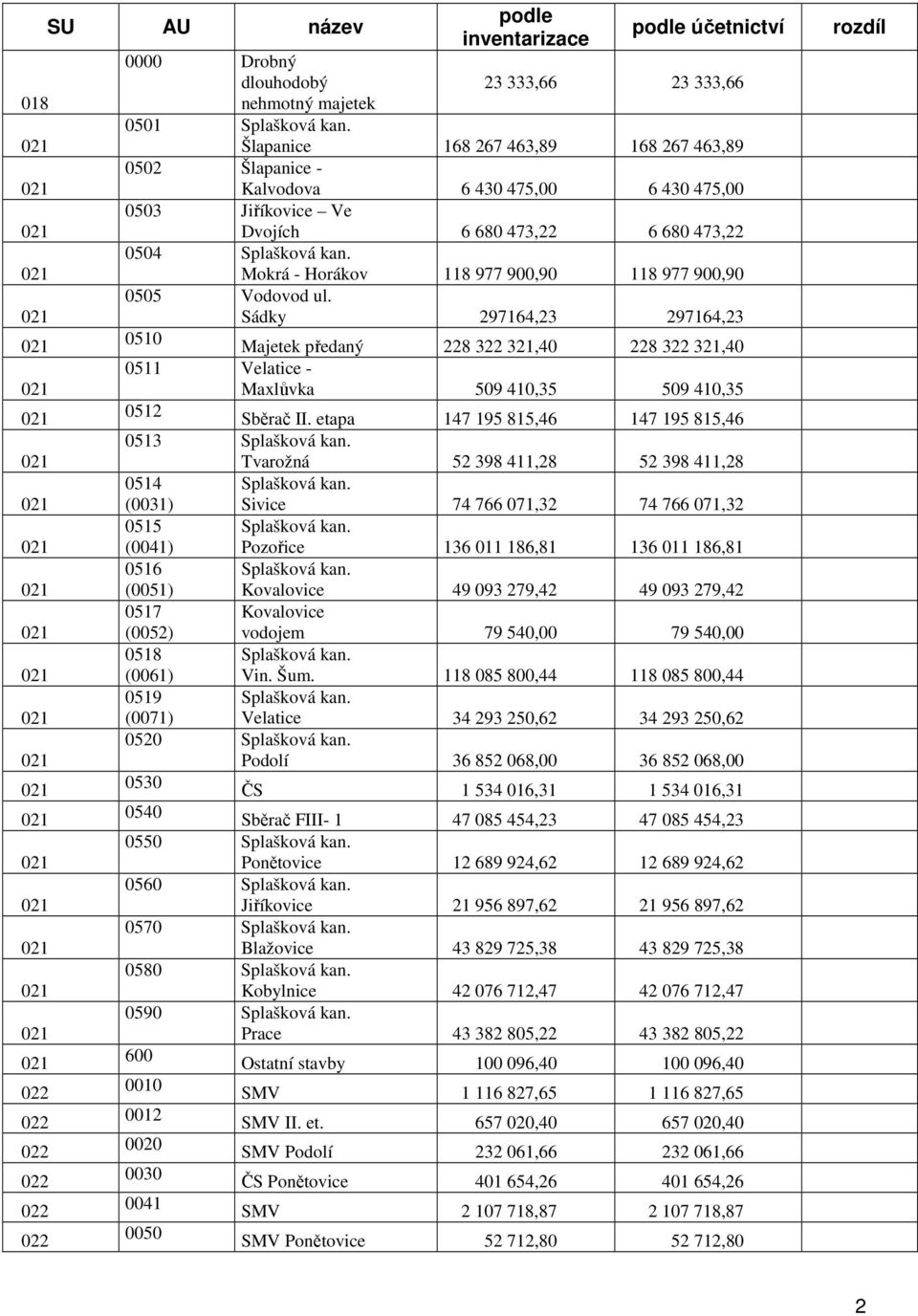 473,22 0504 Splašková kan. Mokrá Horákov 118 977 900,90 118 977 900,90 0505 Vodovod ul.