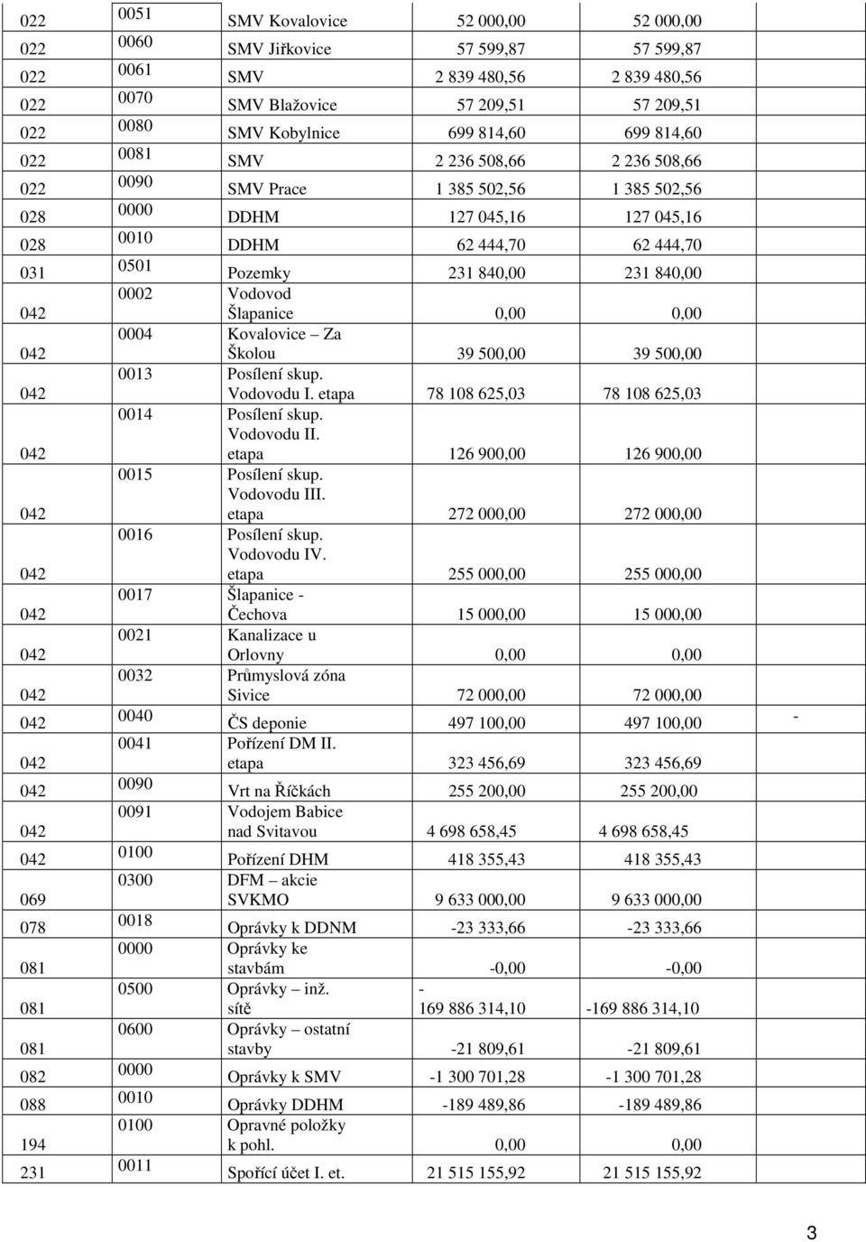 Šlapanice 0,00 0,00 0004 Kovalovice Za Školou 39 500,00 39 500,00 0013 Posílení skup. Vodovodu I. etapa 78 108 625,03 78 108 625,03 0014 Posílení skup. Vodovodu II.