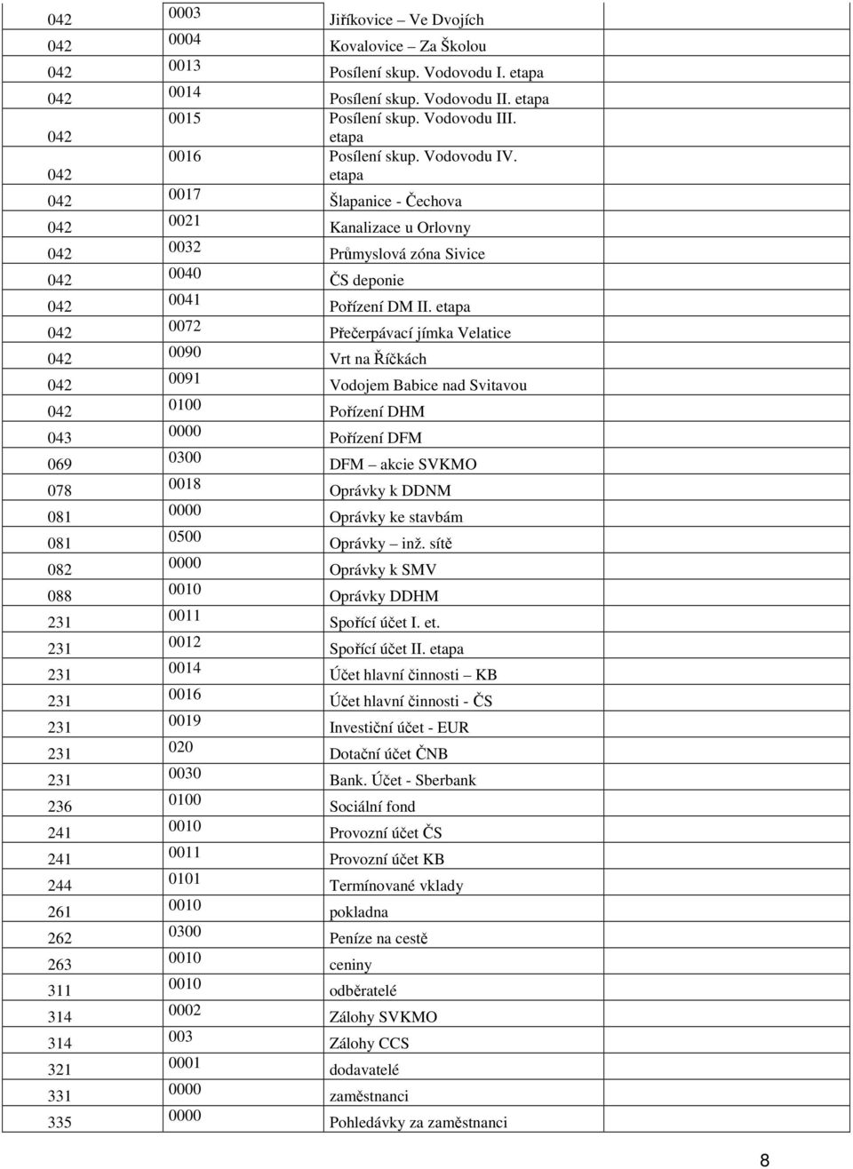 etapa 0072 Přečerpávací jímka Velatice 0090 Vrt na Říčkách 0091 Vodojem Babice nad Svitavou Pořízení DHM Pořízení DFM 0300 DFM akcie SVKMO 0018 Oprávky k DDNM Oprávky ke stavbám 0500 Oprávky inž.