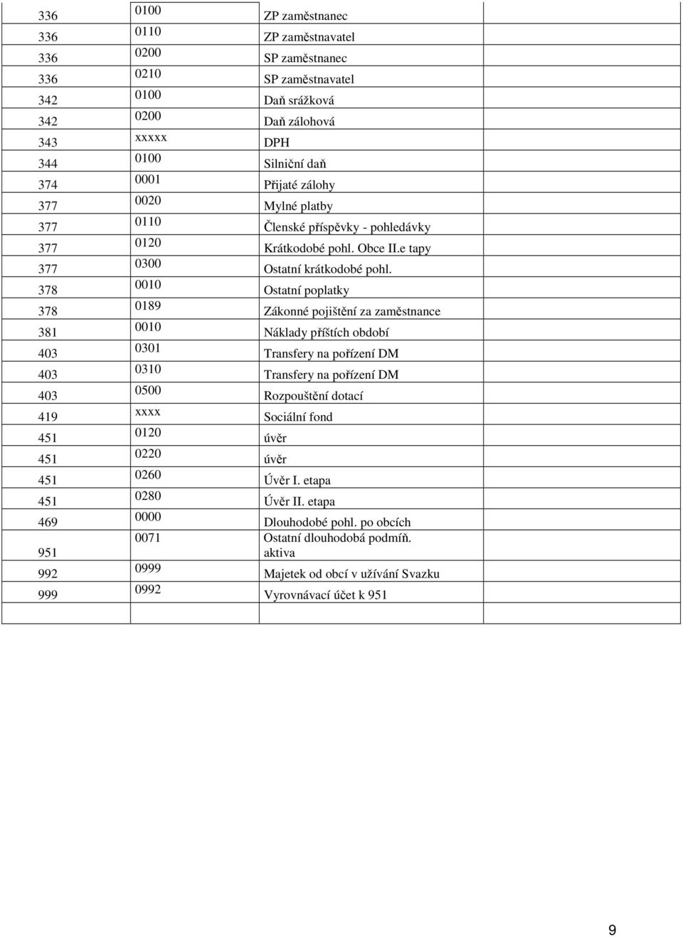 Ostatní poplatky 0189 Zákonné pojištění za zaměstnance Náklady příštích období 0301 Transfery na pořízení DM 0310 Transfery na pořízení DM 0500 Rozpouštění dotací xxxx