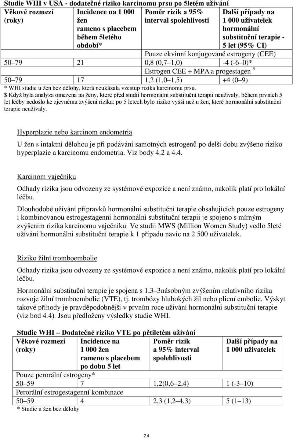 17 1,2 (1,0 1,5) +4 (0 9) * WHI studie u žen bez dělohy, která neukázala vzestup rizika karcinomu prsu.