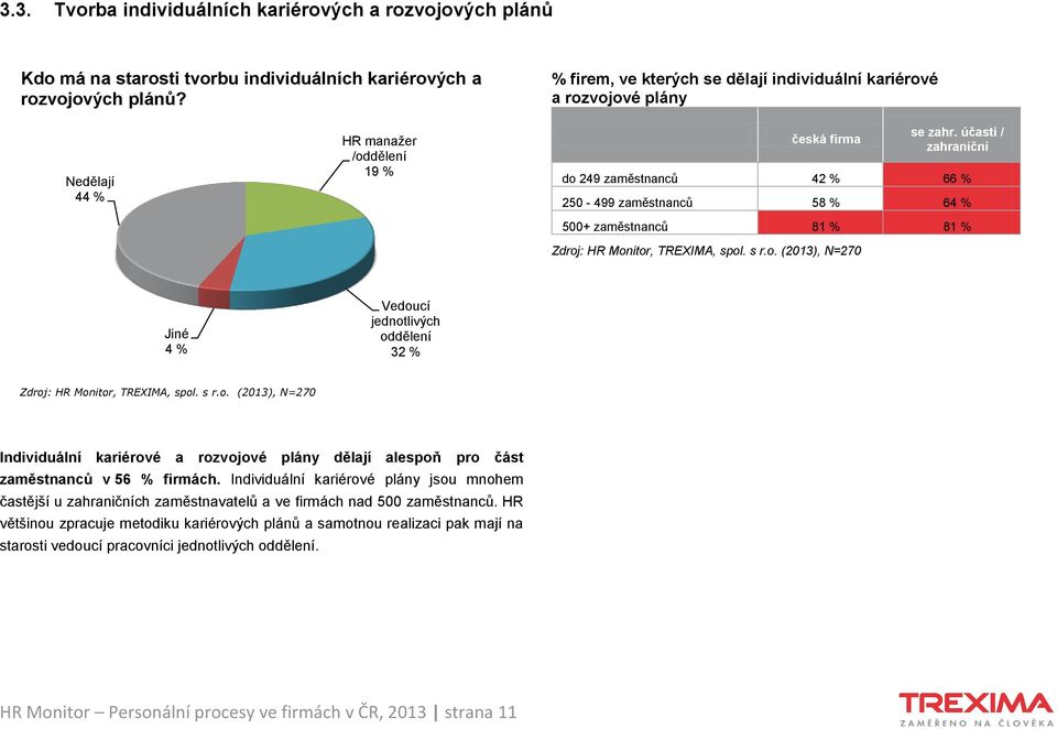 účastí / zahraniční do 249 zaměstnanců 42 % 66 % 250-499 zaměstnanců 58 % 64 % 500+ zaměstnanců 81 % 81 % Jiné 4 % Vedoucí jednotlivých oddělení 32 % Individuální kariérové a rozvojové plány dělají