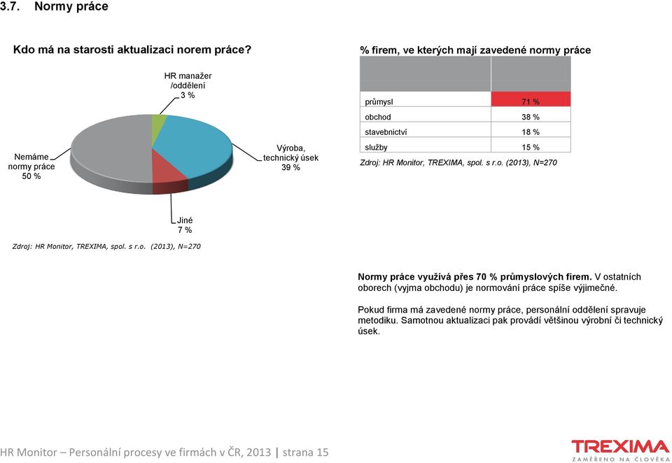 38 % stavebnictví 18 % služby 15 % Jiné 7 % Normy práce využívá přes 70 % průmyslových firem.