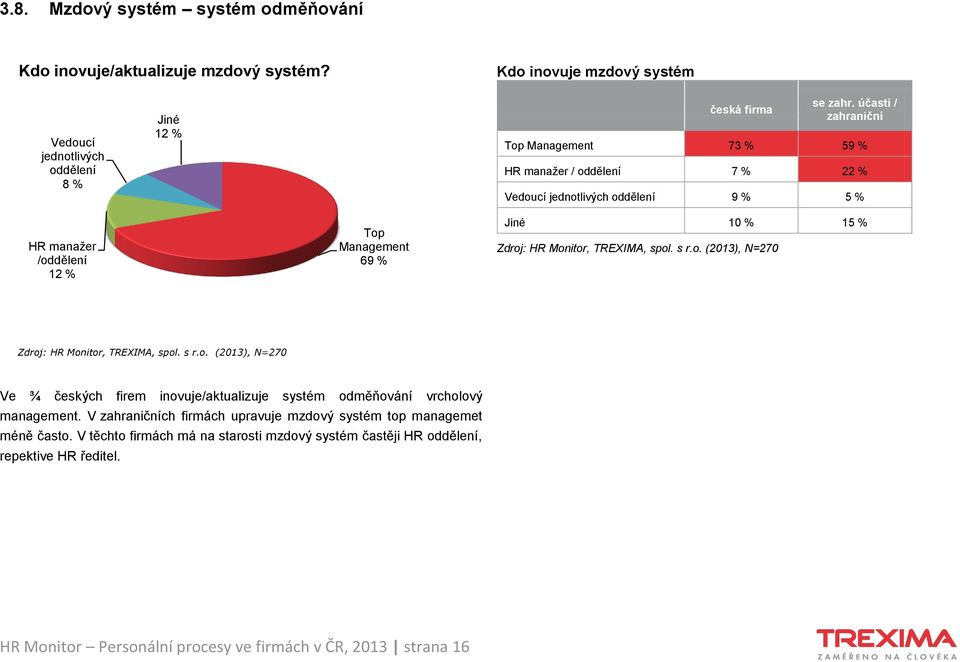 účastí / zahraniční Top Management 73 % 59 % HR manažer / oddělení 7 % 22 % Vedoucí jednotlivých oddělení 9 % 5 % HR manažer /oddělení 12 % Top Management 69 %