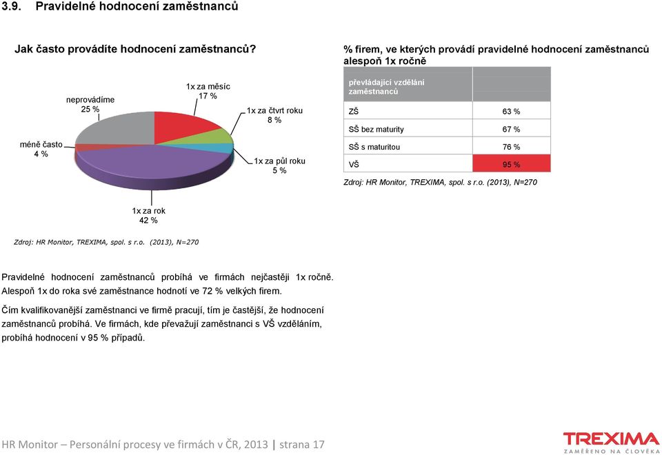 maturity 67 % méně často 4 % 1x za půl roku 5 % SŠ s maturitou 76 % VŠ 95 % 1x za rok 42 % Pravidelné hodnocení zaměstnanců probíhá ve firmách nejčastěji 1x ročně.