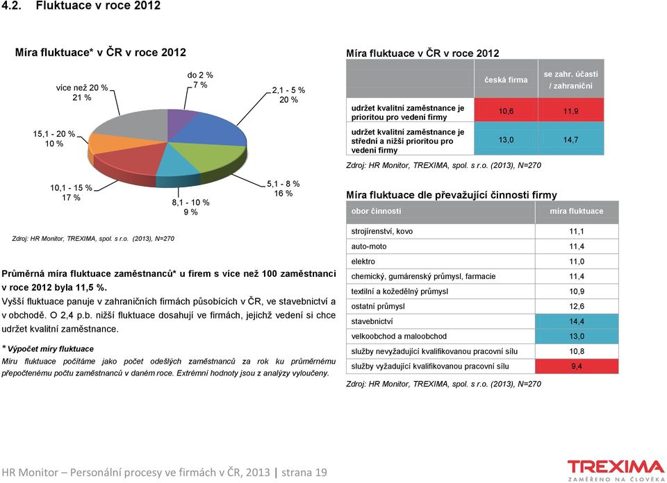 účastí / zahraniční 10,6 11,9 15,1-20 % 10 % udržet kvalitní zaměstnance je střední a nižší prioritou pro vedení firmy 13,0 14,7 10,1-15 % 17 % 8,1-10 % 9 % 5,1-8 % 16 % Míra fluktuace dle