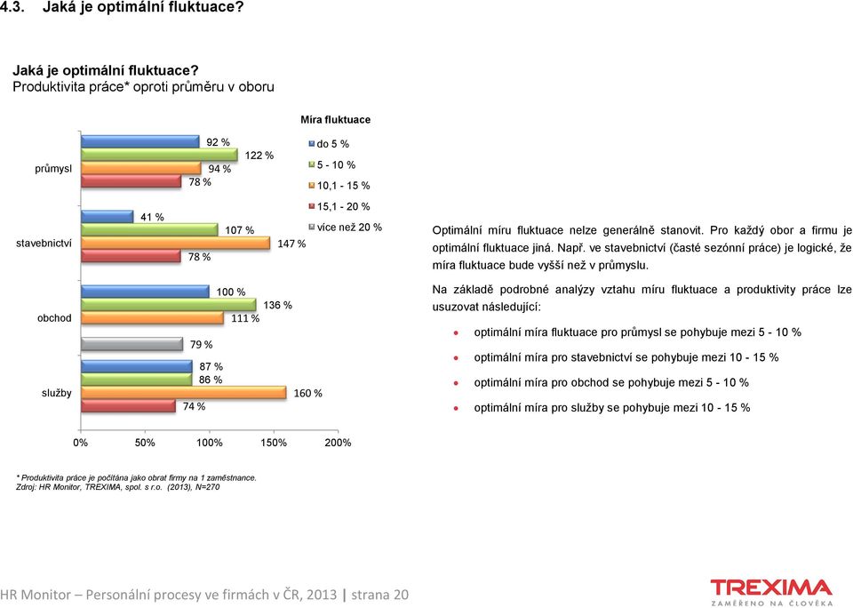 Produktivita práce* oproti průměru v oboru Míra fluktuace průmysl 92 % 94 % 78 % 122 % do 5 % 5-10 % 10,1-15 % stavebnictví 41 % 78 % 107 % 147 % 15,1-20 % více než 20 % Optimální míru fluktuace