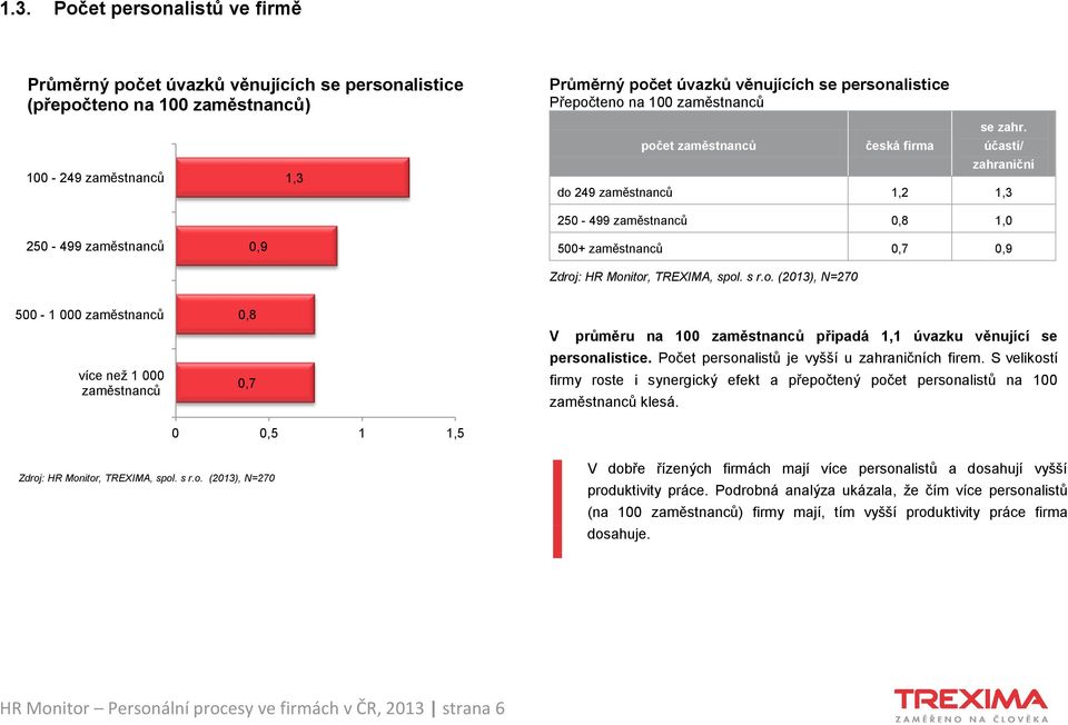 účastí/ zahraniční do 249 zaměstnanců 1,2 1,3 250-499 zaměstnanců 0,9 250-499 zaměstnanců 0,8 1,0 500+ zaměstnanců 0,7 0,9 500-1 000 zaměstnanců více než 1 000 zaměstnanců 0,8 0,7 0 0,5 1 1,5 V