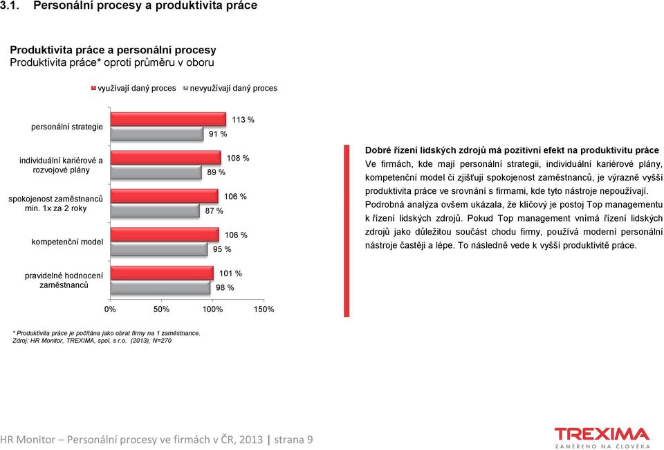 1x za 2 roky kompetenční model 108 % 89 % 106 % 87 % 106 % 95 % Dobré řízení lidských zdrojů má pozitivní efekt na produktivitu práce Ve firmách, kde mají personální strategii, individuální kariérové