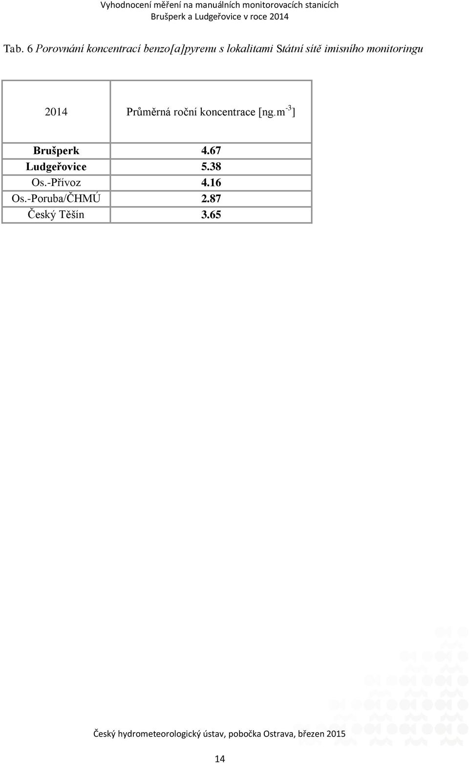 Průměrná roční koncentrace [ng.m -3 ] 4.67 5.