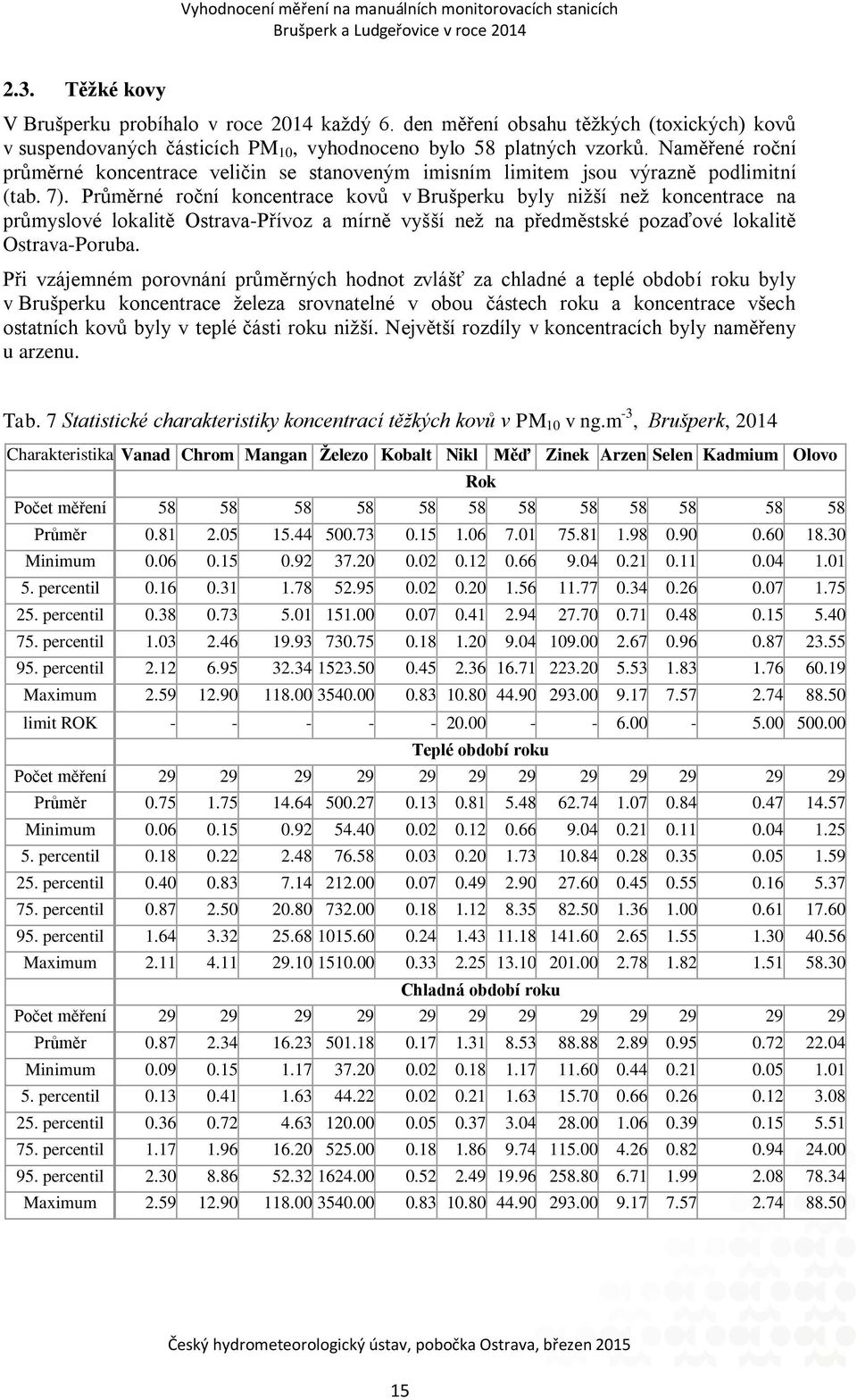 Průměrné roční koncentrace kovů v u byly nižší než koncentrace na průmyslové lokalitě Ostrava-Přívoz a mírně vyšší než na předměstské pozaďové lokalitě Ostrava-Poruba.