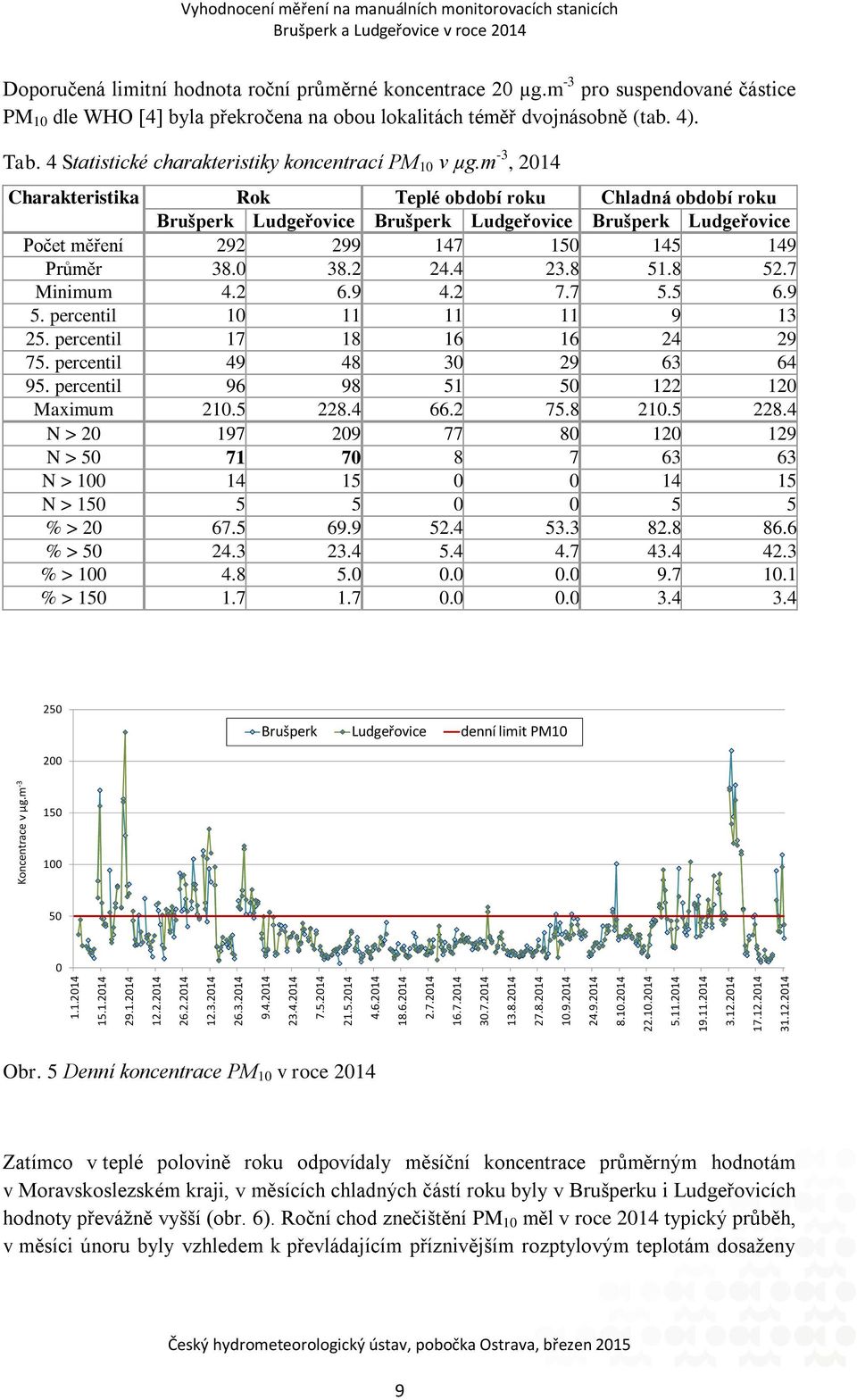 m -3 pro suspendované částice PM 10 dle WHO [4] byla překročena na obou lokalitách téměř dvojnásobně (tab. 4). Tab. 4 Statistické charakteristiky koncentrací PM 10 v µg.