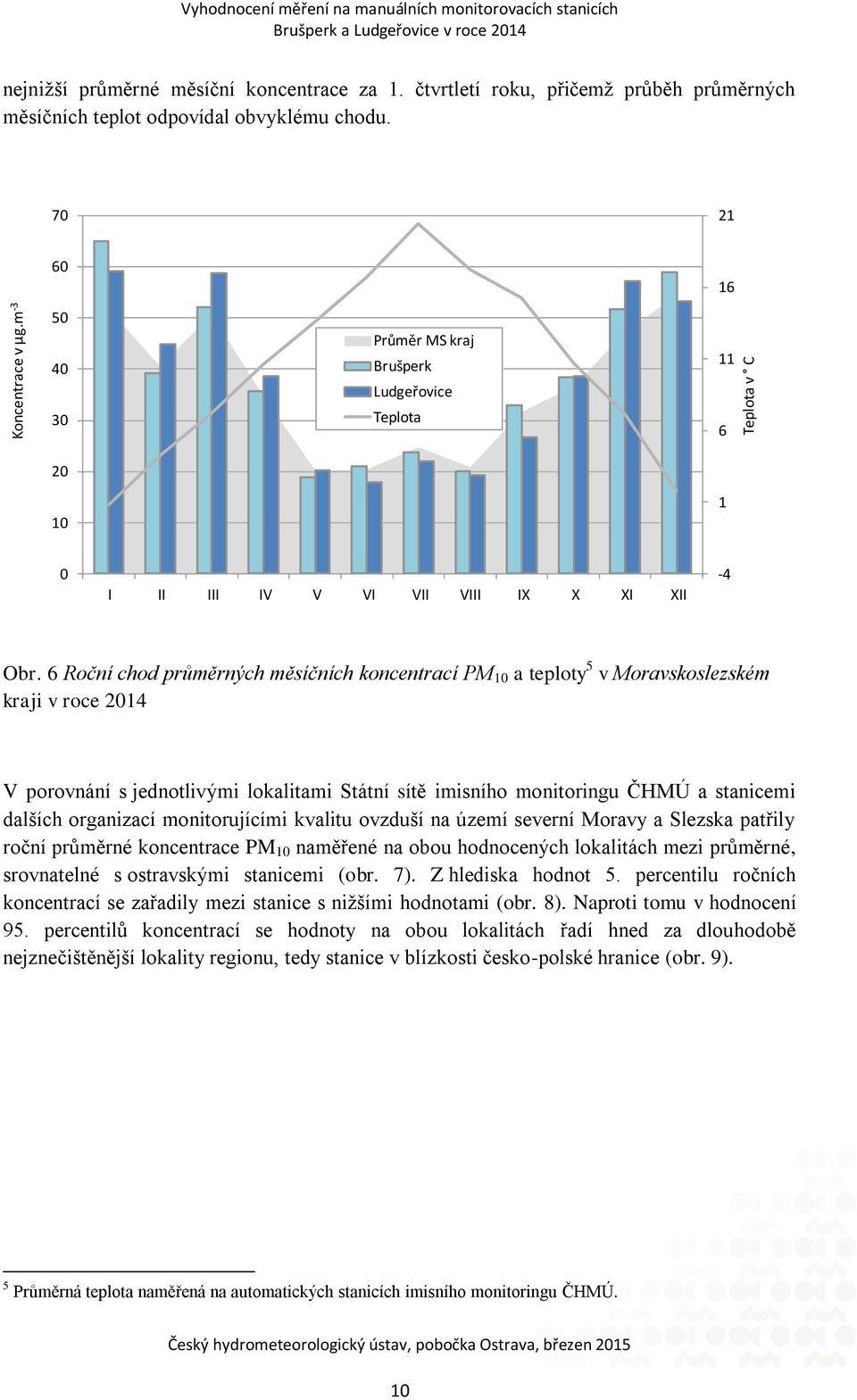 6 Roční chod průměrných měsíčních koncentrací PM 10 a teploty 5 v Moravskoslezském kraji v roce 2014 V porovnání s jednotlivými lokalitami Státní sítě imisního monitoringu ČHMÚ a stanicemi dalších