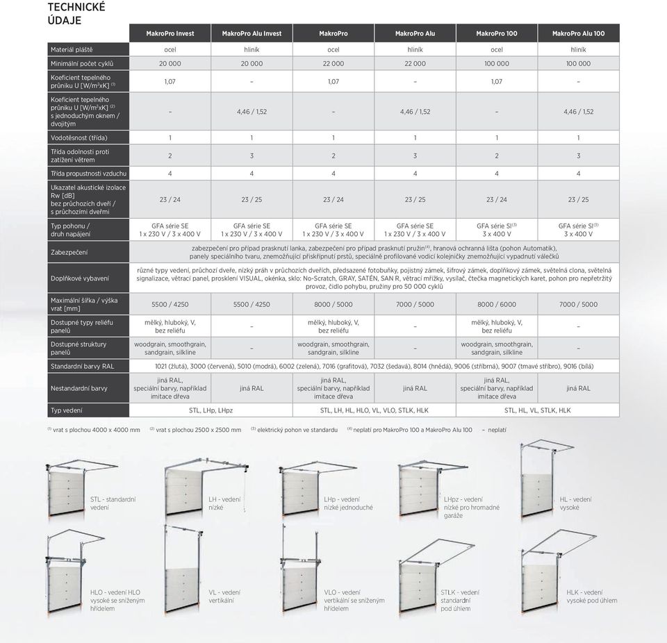 Vodotěsnost (třída) 1 1 1 1 1 1 Třída odolnosti proti zatížení větrem 2 3 2 3 2 3 Třída propustnosti vzduchu 4 4 4 4 4 4 Ukazatel akustické izolace Rw [db] bez průchozích dveří / s průchozími dveřmi