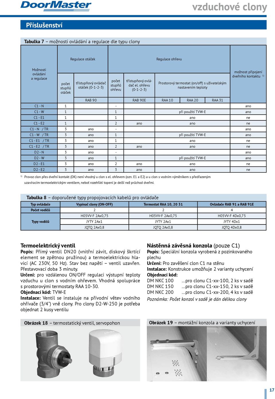 ohřevu (0-1-2-3) Prostorový termostat (on/off) s uživatelským nastavením teploty možnost připojení dveřního kontaktu 1) RAB 90 RAB 90E RAA 10 RAA 20 RAA 31 C1 - N 1 - ano C1 - W 1 1 při použití TVW-E