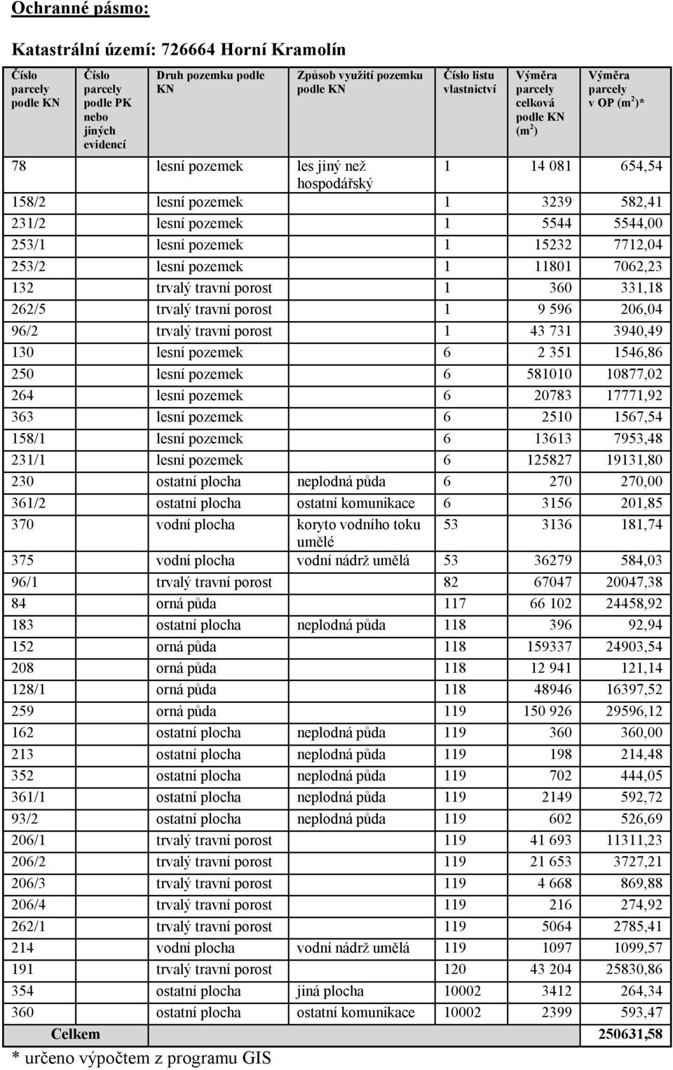 7712,04 253/2 lesní pozemek 1 11801 7062,23 132 trvalý travní porost 1 360 331,18 262/5 trvalý travní porost 1 9 596 206,04 96/2 trvalý travní porost 1 43 731 3940,49 130 lesní pozemek 6 2 351