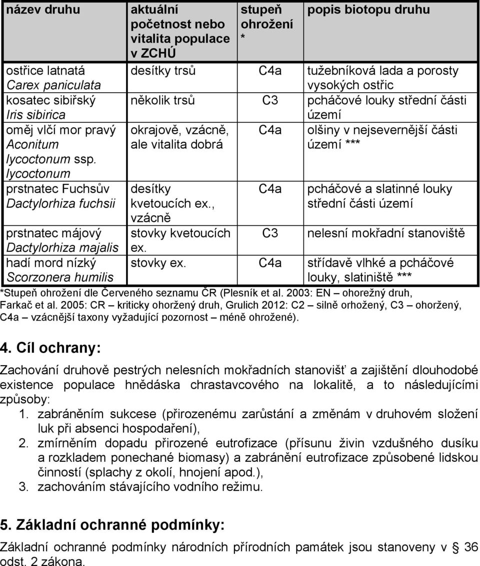 několik trsů C3 pcháčové louky střední části území okrajově, vzácně, C4a olšiny v nejsevernější části ale vitalita dobrá území *** desítky kvetoucích ex.