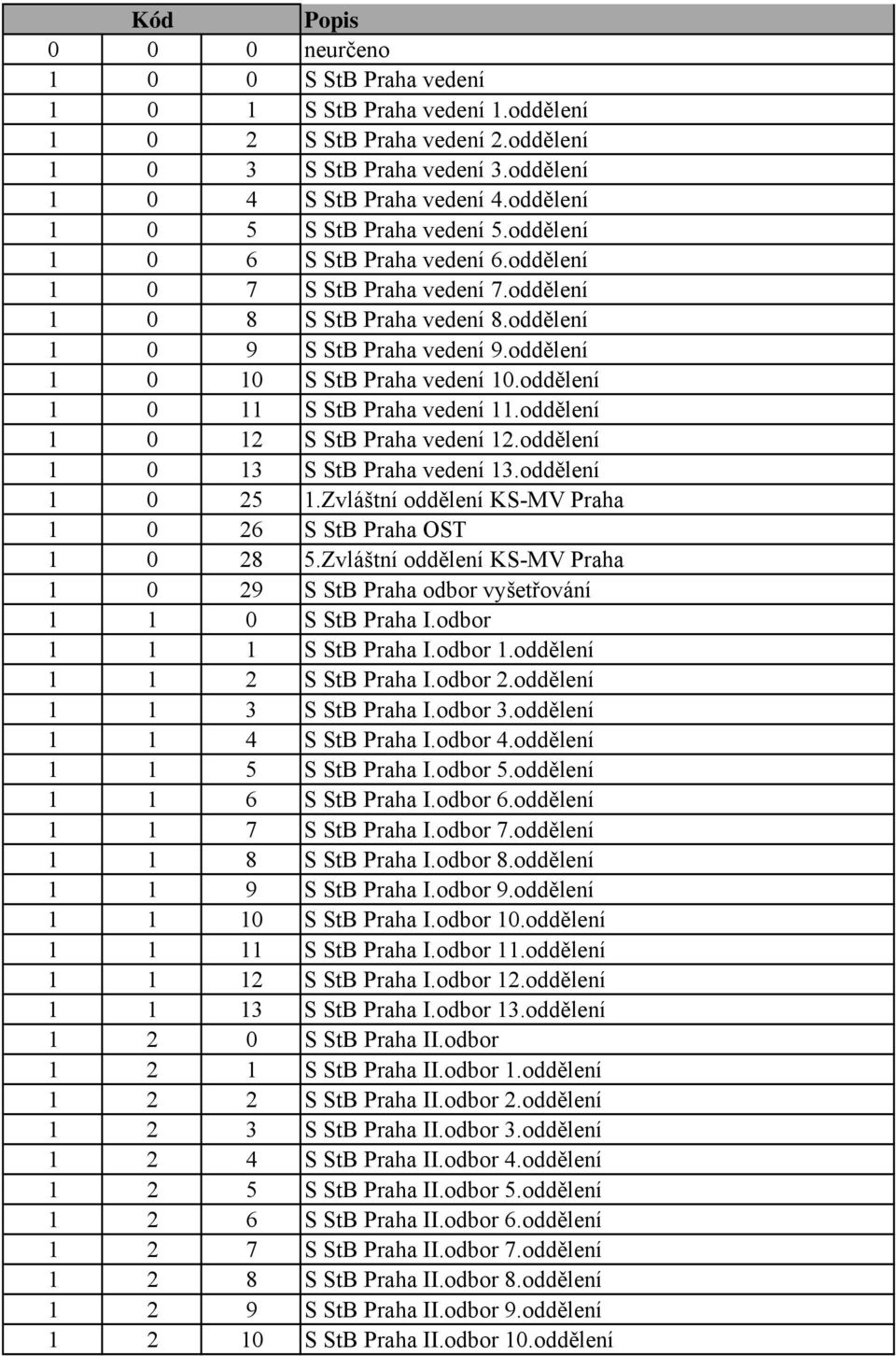 oddělení 1 0 10 S StB Praha vedení 10.oddělení 1 0 11 S StB Praha vedení 11.oddělení 1 0 12 S StB Praha vedení 12.oddělení 1 0 13 S StB Praha vedení 13.oddělení 1 0 25 1.