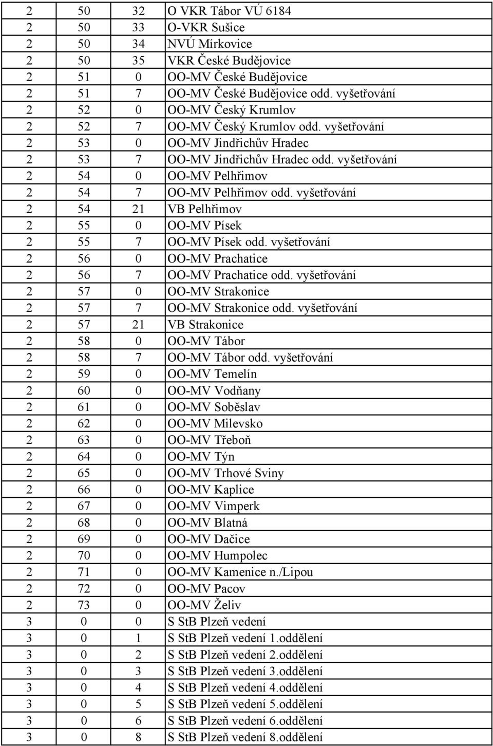 vyšetřování 2 54 0 OO-MV Pelhřimov 2 54 7 OO-MV Pelhřimov odd. vyšetřování 2 54 21 VB Pelhřimov 2 55 0 OO-MV Písek 2 55 7 OO-MV Písek odd.