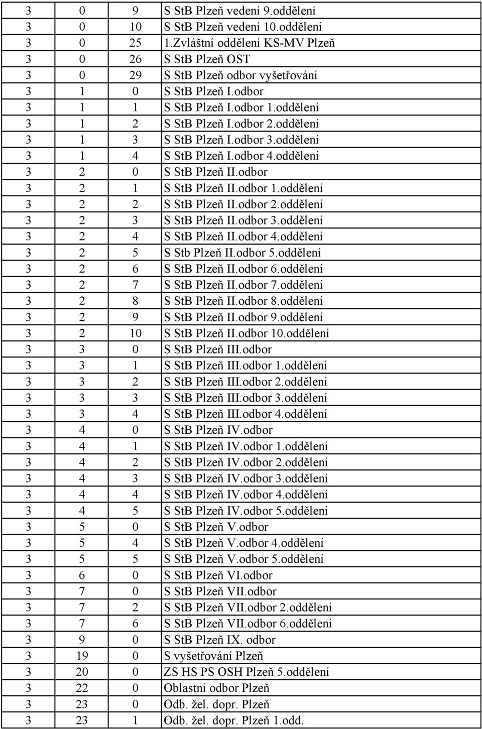 odbor 3 2 1 S StB Plzeň II.odbor 1.oddělení 3 2 2 S StB Plzeň II.odbor 2.oddělení 3 2 3 S StB Plzeň II.odbor 3.oddělení 3 2 4 S StB Plzeň II.odbor 4.oddělení 3 2 5 S Stb Plzeň II.odbor 5.