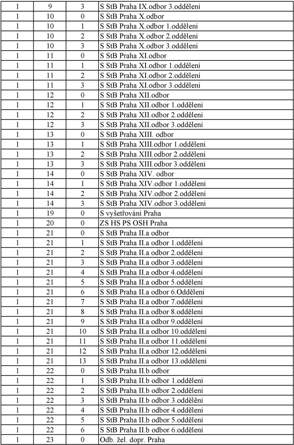 odbor 2.oddělení 1 12 3 S StB Praha XII.odbor 3.oddělení 1 13 0 S StB Praha XIII. odbor 1 13 1 S StB Praha XIII.odbor 1.oddělení 1 13 2 S StB Praha XIII.odbor 2.oddělení 1 13 3 S StB Praha XIII.