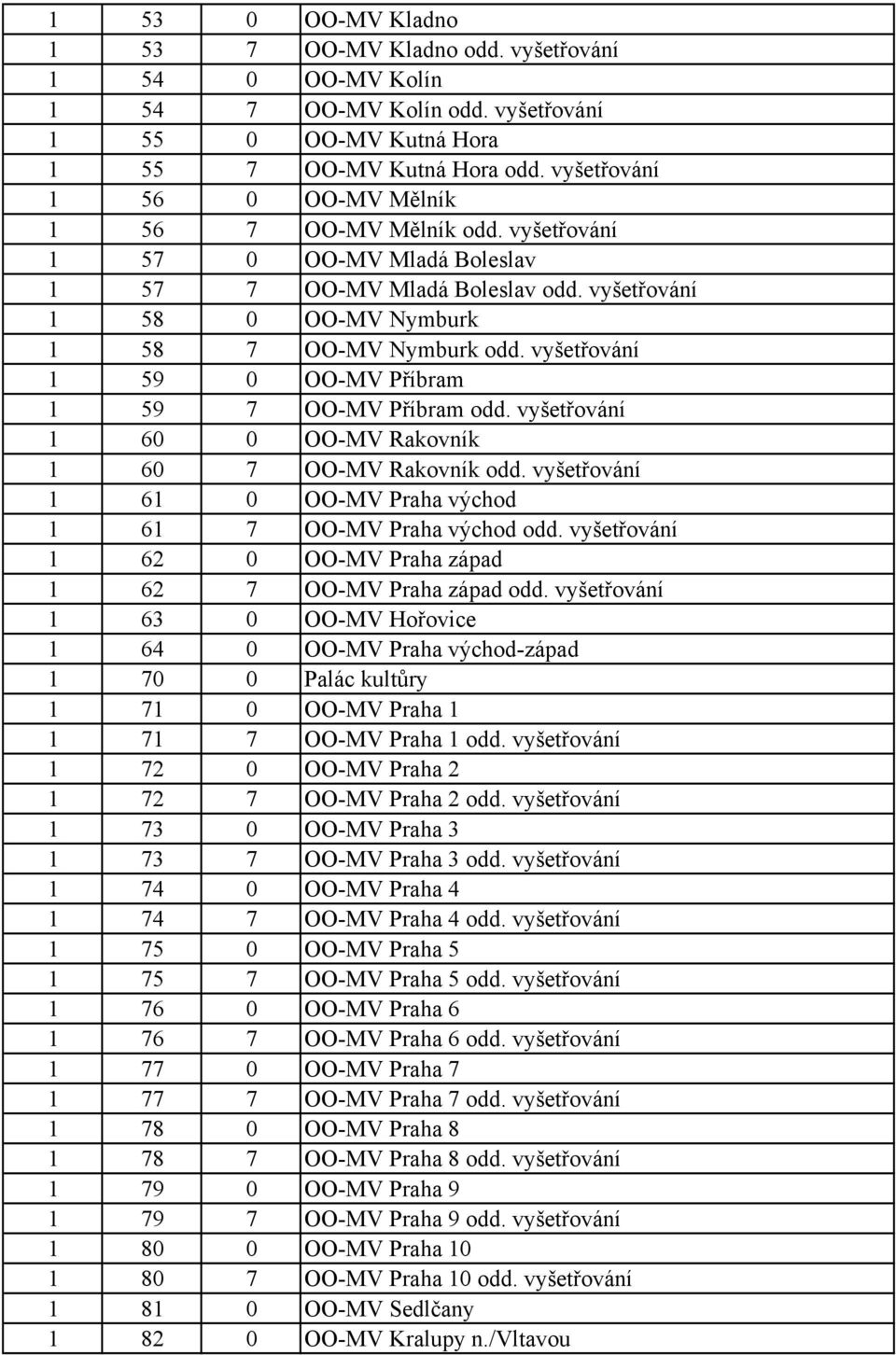 vyšetřování 1 59 0 OO-MV Příbram 1 59 7 OO-MV Příbram odd. vyšetřování 1 60 0 OO-MV Rakovník 1 60 7 OO-MV Rakovník odd. vyšetřování 1 61 0 OO-MV Praha východ 1 61 7 OO-MV Praha východ odd.