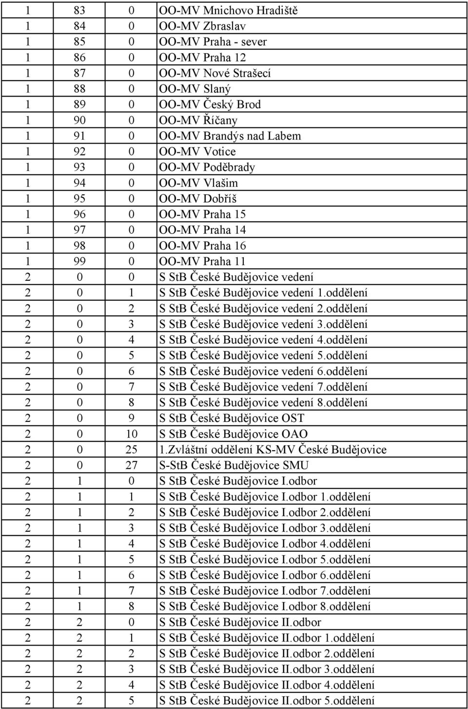 0 S StB České Budějovice vedení 2 0 1 S StB České Budějovice vedení 1.oddělení 2 0 2 S StB České Budějovice vedení 2.oddělení 2 0 3 S StB České Budějovice vedení 3.