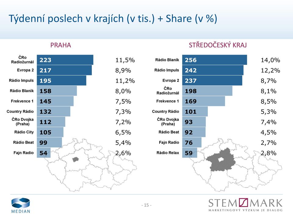 11,2% 237 8,7% Rádio Blaník 158 8,0% Radiožurnál 198 8,1% 145 7,5% 169 8,5% Country Rádio 132 7,3% Country