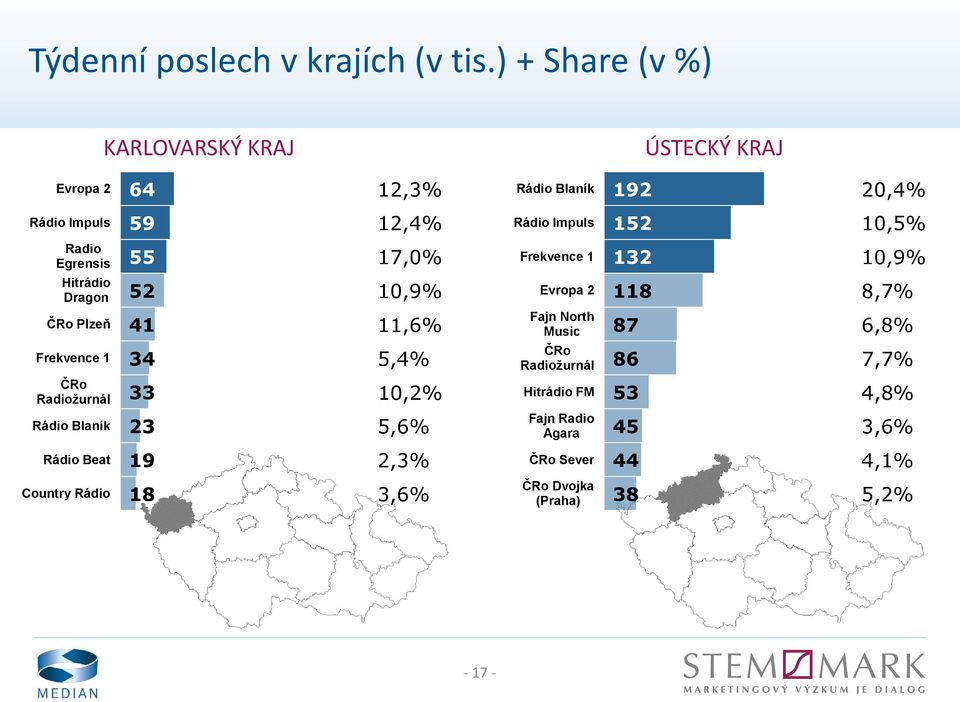 Egrensis 55 17,0% 132 10,9% Hitrádio Dragon 52 10,9% 118 8,7% Plzeň 41 11,6% Fajn North Music 87 6,8% 34 5,4%