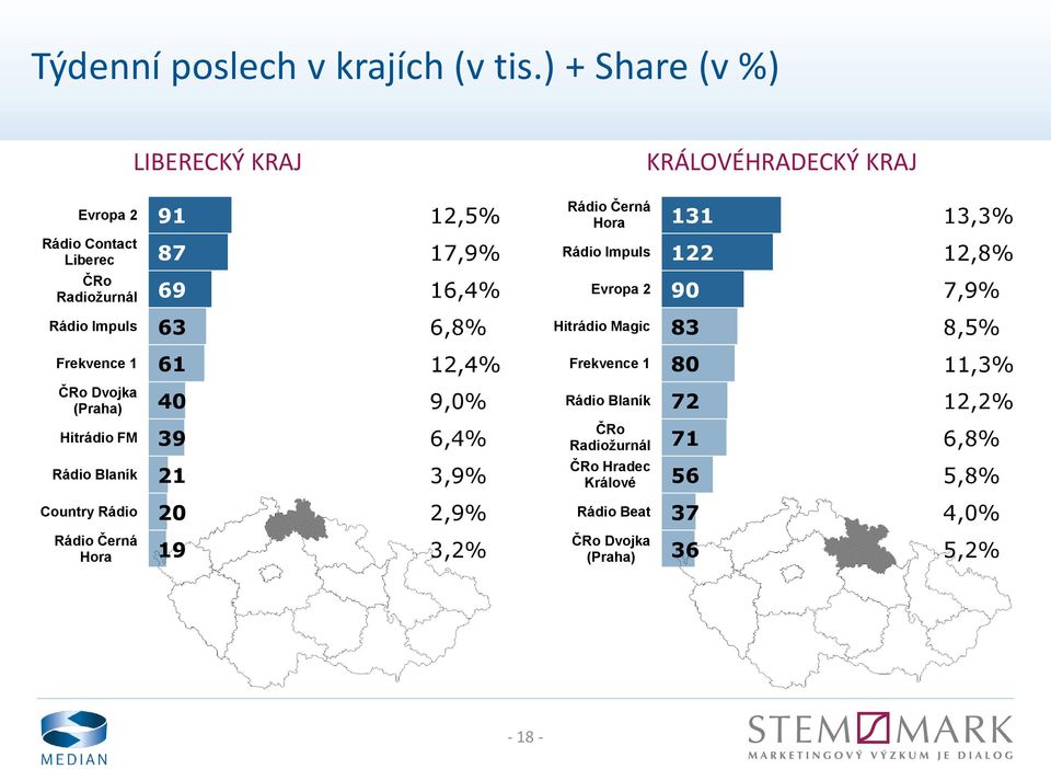 17,9% 122 12,8% Radiožurnál 69 16,4% 90 7,9% 63 6,8% Hitrádio Magic 83 8,5% 61 12,4% 80 11,3% Dvojka (Praha) 40