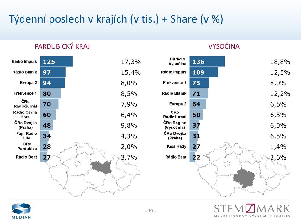 12,5% 94 8,0% 75 8,0% 80 8,5% Rádio Blaník 71 12,2% Radiožurnál 70 7,9% 64 6,5% Rádio Černá Hora 60 6,4%