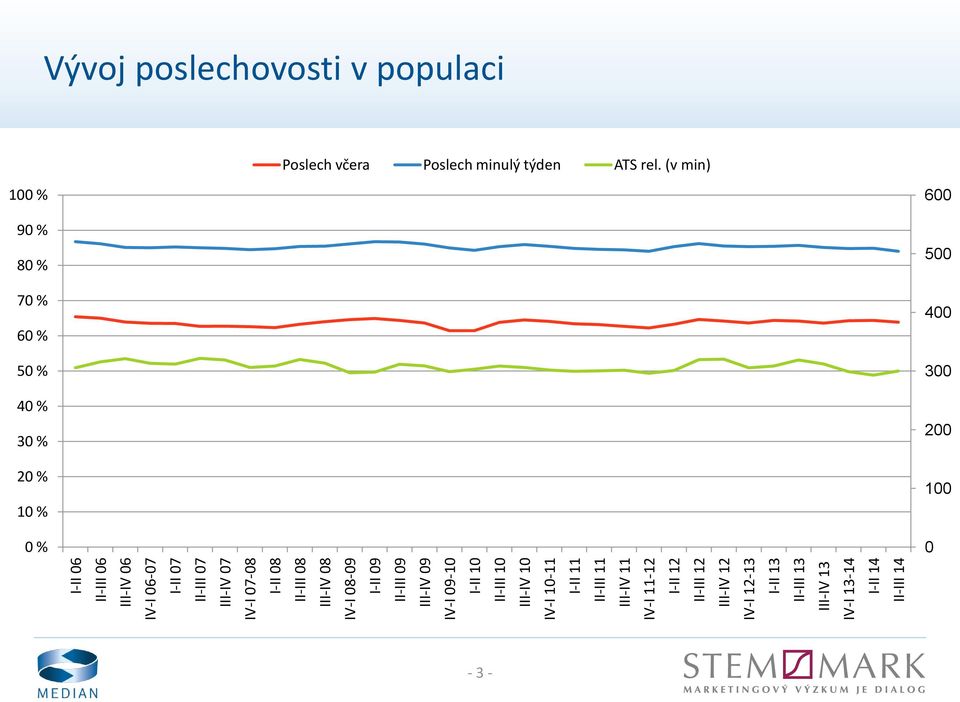 12 III-IV 12 IV-I 12-13 I-II 13 II-III 13 III-IV 13 IV-I 13-14 I-II 14 II-III 14 Vývoj poslechovosti v populaci Poslech