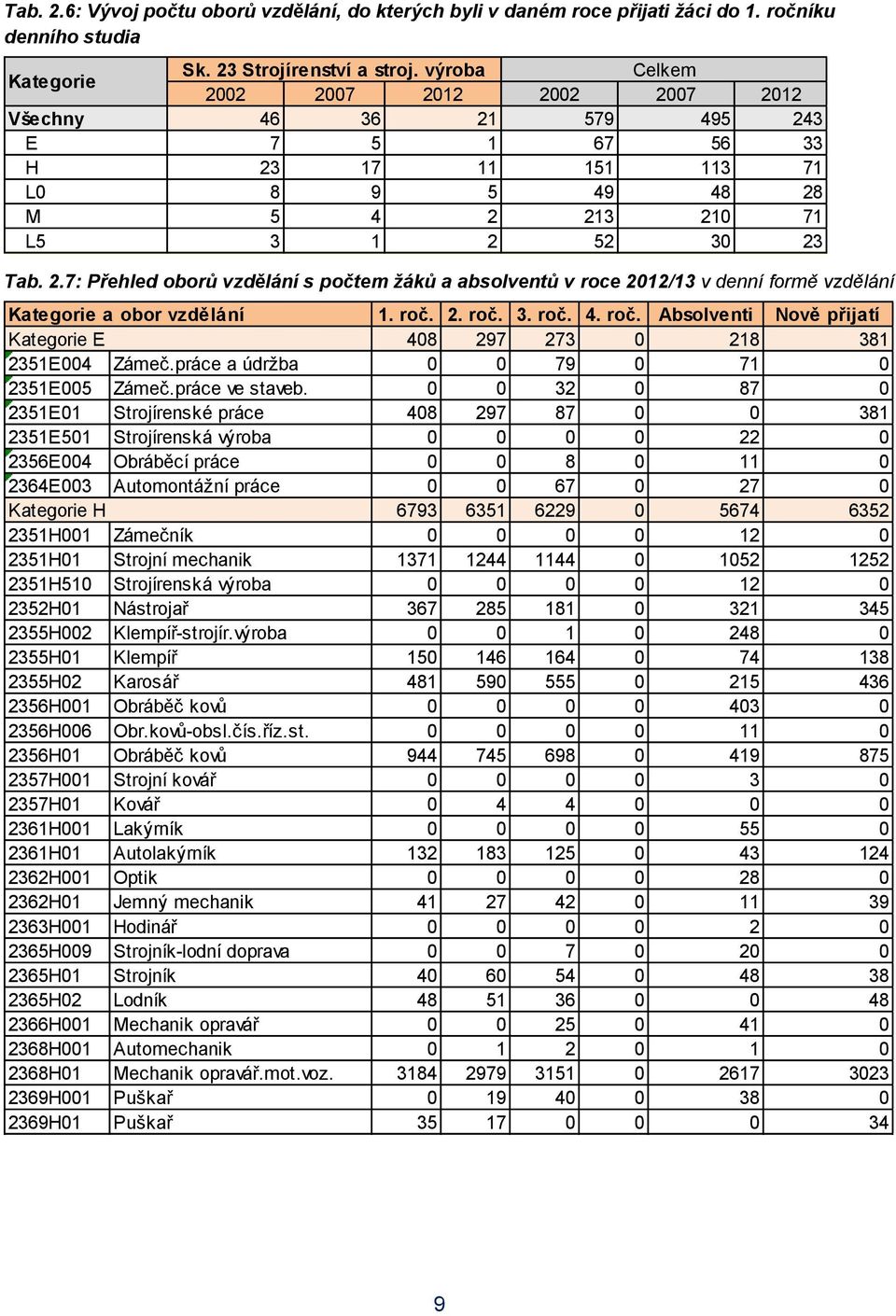 roč. 2. roč. 3. roč. 4. roč. Absolventi Nově přijatí Kategorie E 408 297 273 0 218 381 2351E004 Zámeč.práce a údržba 0 0 79 0 71 0 2351E005 Zámeč.práce ve staveb.