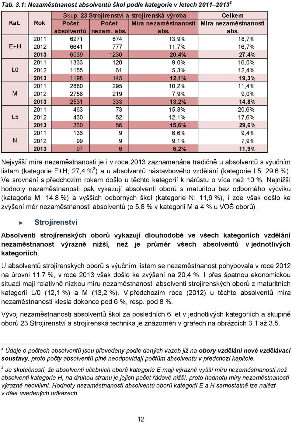 Ve srovnání s předchozím rokem došlo u těchto kategorií k nárůstu o více než 10 %.