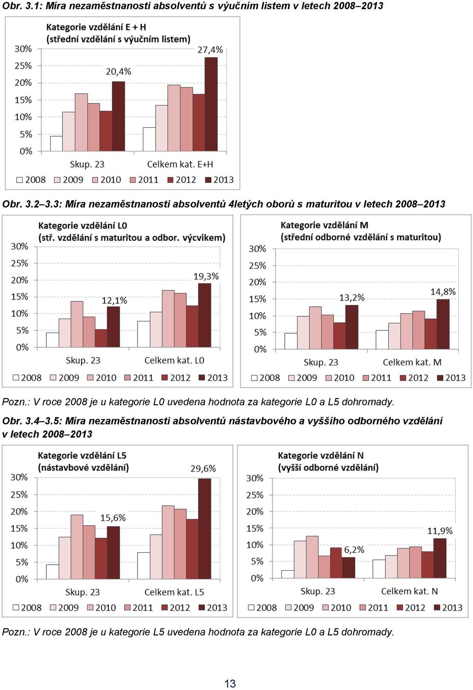 : V roce 2008 je u kategorie L0 uvedena hodnota za kategorie L0 a L5 dohromady. Obr. 3.4 3.