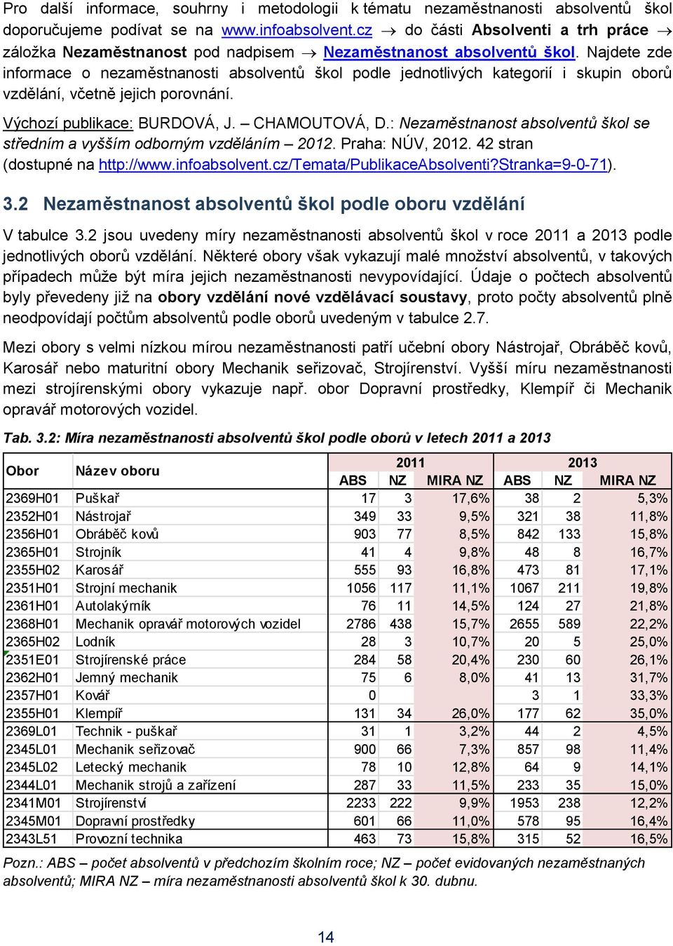 Najdete zde informace o nezaměstnanosti absolventů škol podle jednotlivých kategorií i skupin oborů vzdělání, včetně jejich porovnání. Výchozí publikace: BURDOVÁ, J. CHAMOUTOVÁ, D.