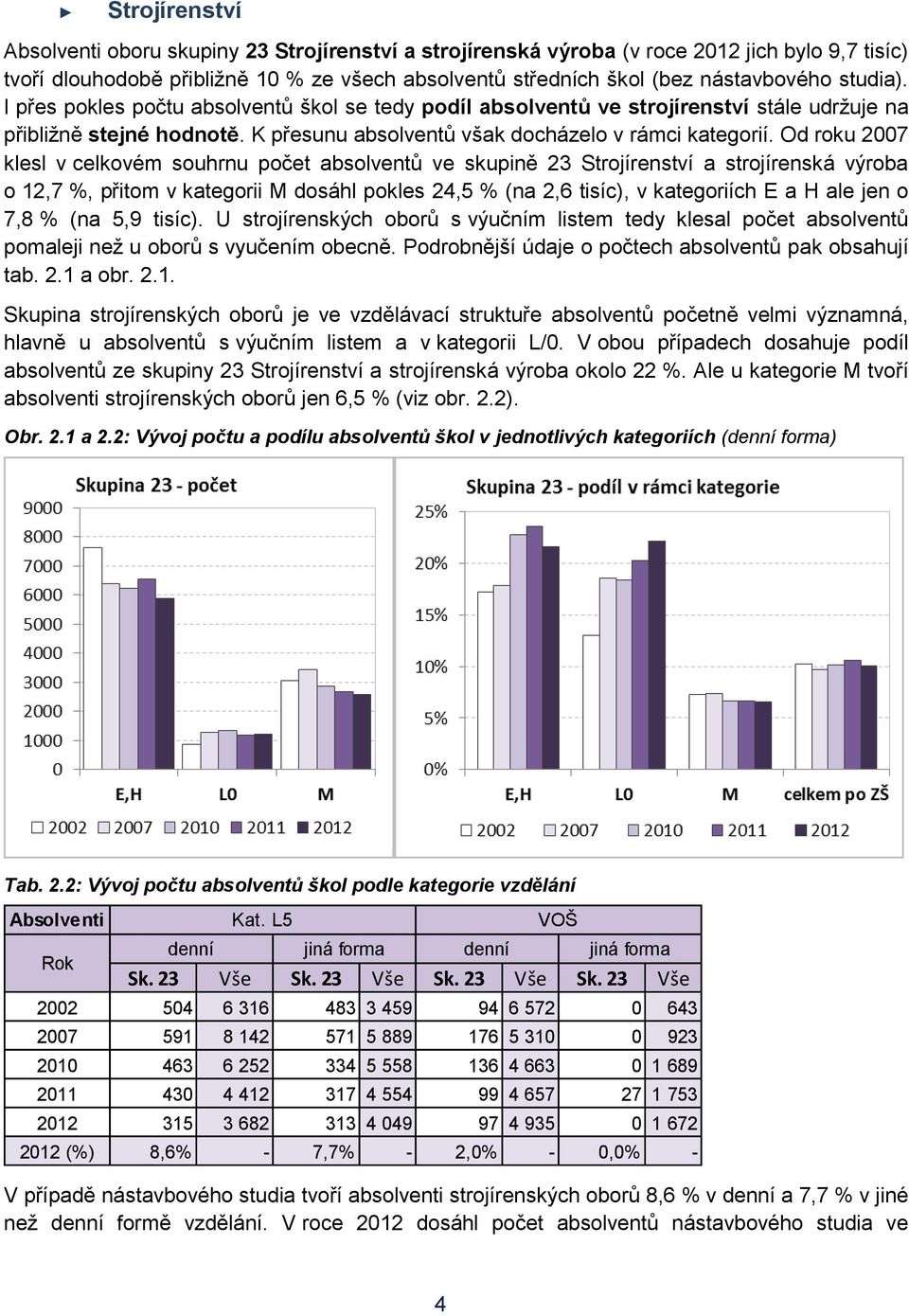 Od roku 2007 klesl v celkovém souhrnu počet absolventů ve skupině 23 Strojírenství a strojírenská výroba o 12,7 %, přitom v kategorii M dosáhl pokles 24,5 % (na 2,6 tisíc), v kategoriích E a H ale