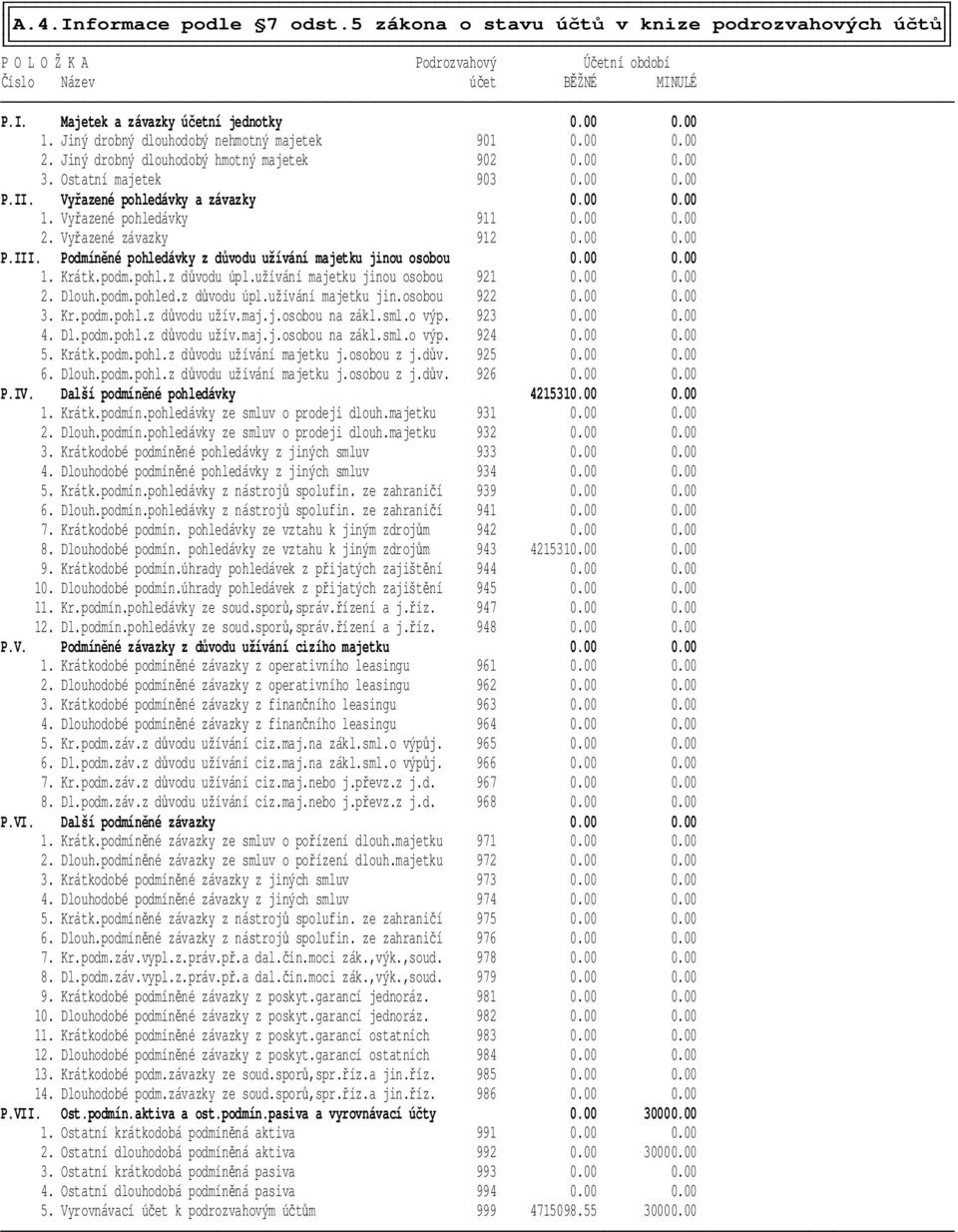 Vyřazené pohledávky 911 0.00 0.00 2. Vyřazené závazky 912 0.00 0.00 P.III. Podmíněné pohledávky z důvodu užívání majetku jinou osobou 0.00 0.00 1. Krátk.podm.pohl.z důvodu úpl.