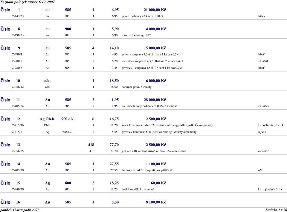C-280/5 C-280/6 Au 585 2 5,70 náušnice - souprava 4,5,6 Briliant 2 ks cca 0,4 ct. 2x Au 585 1 3,45 přívěsek - souprava 4,5,6 Briliant 1 ks cca 0,2 ct. Číslo 10 o.k. 1 18,50 6 000,00 Kč C-358/42 o.k. 1 18,50 náramek pošk.