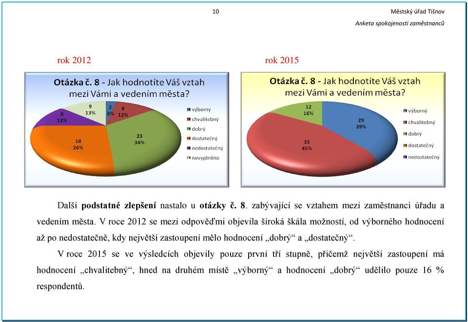 V roce 2012 se mezi odpověďmi objevila široká škála možností, od výborného hodnocení až po nedostatečně, kdy největší